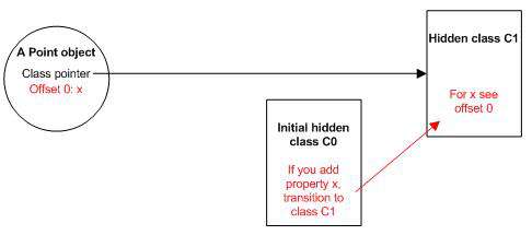 [译]V8中的隐藏类（Hidden Classes）和内联缓存（Inline Caching）